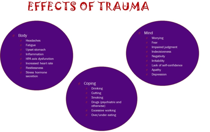 Effects of trauma slide