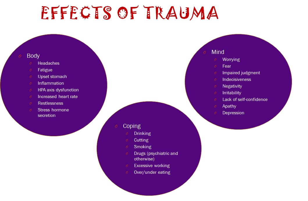 Effects of trauma slide