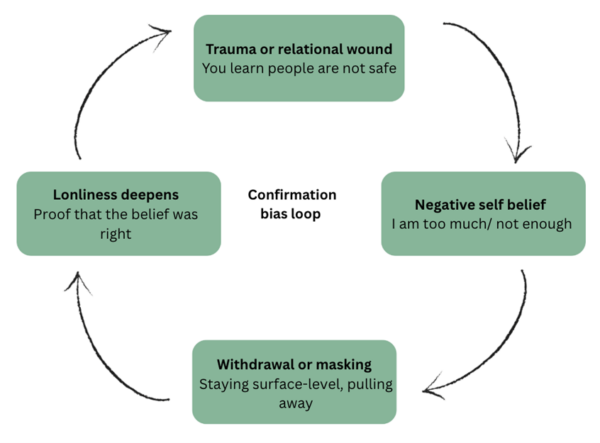 Confirmation Bias Loneliness Confirmation bias loneliness
