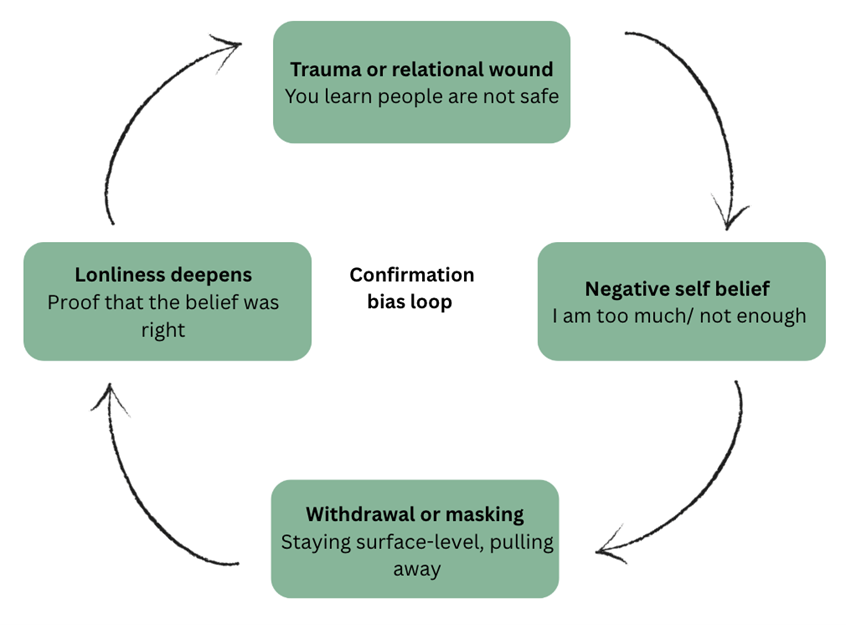 Confirmation bias loneliness